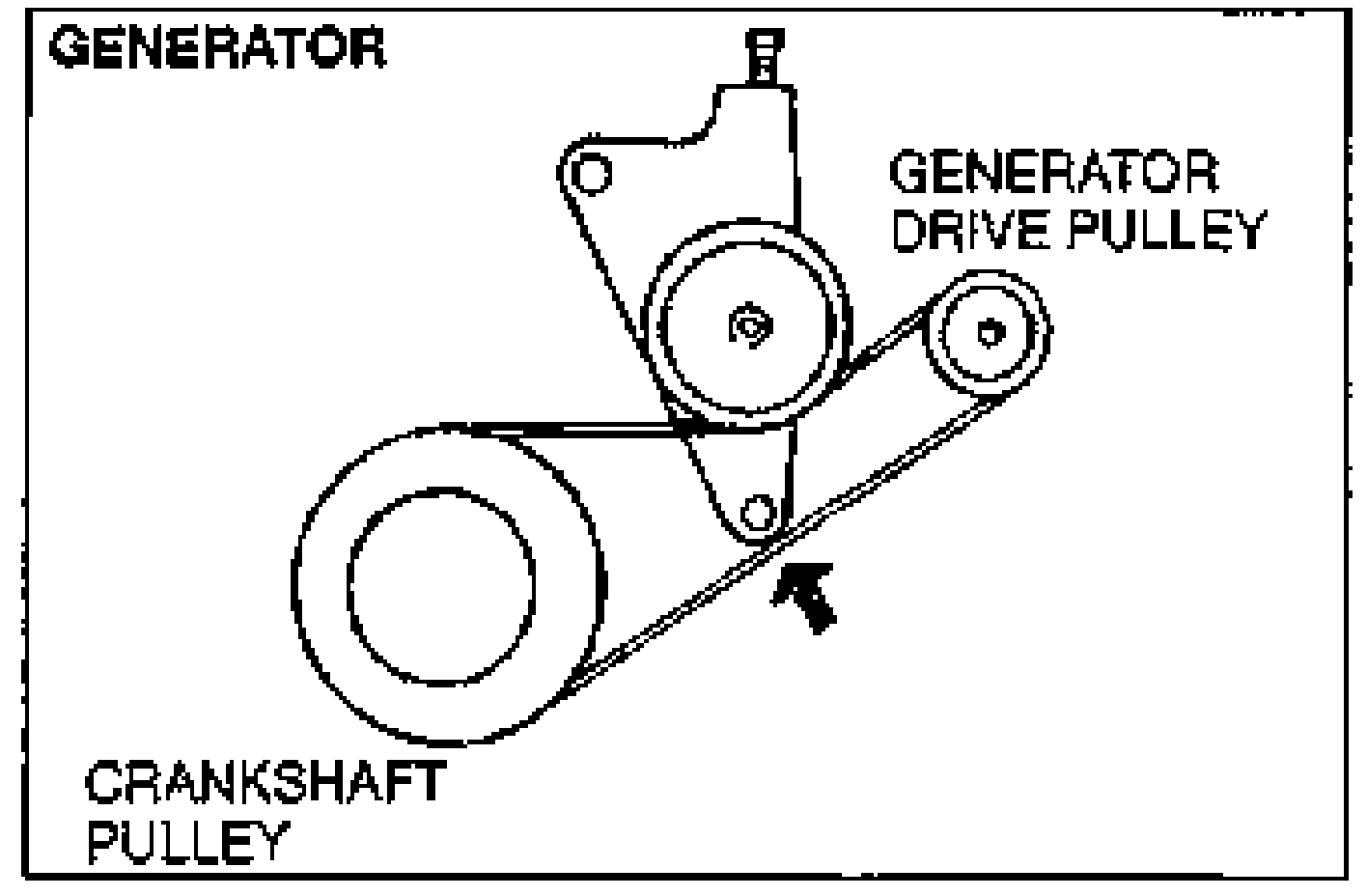 GENERATOR drive belt routing diagram. Shows the belt around the GENERATOR DRIVE PULLEY, an idler, and the CRANKSHAFT PULLEY with an arrow indicating the deflection-check point.