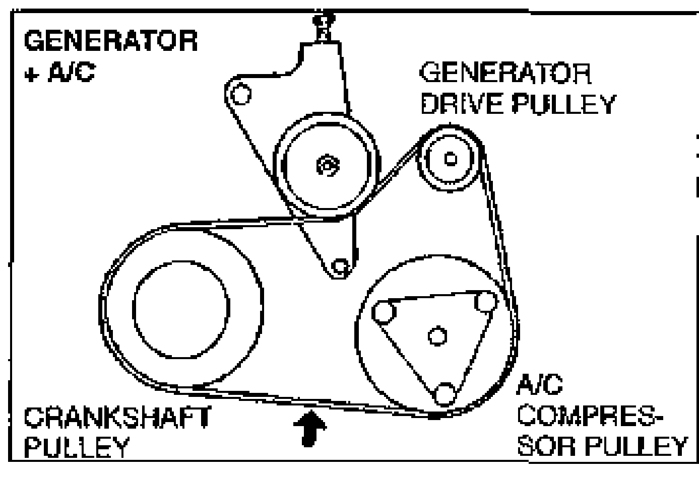 A/C compressor drive belt routing diagram (GENERATOR + A/C); an arrow marks the belt run. Labelled pulleys: generator drive pulley, crankshaft pulley, A/C compressor pulley.