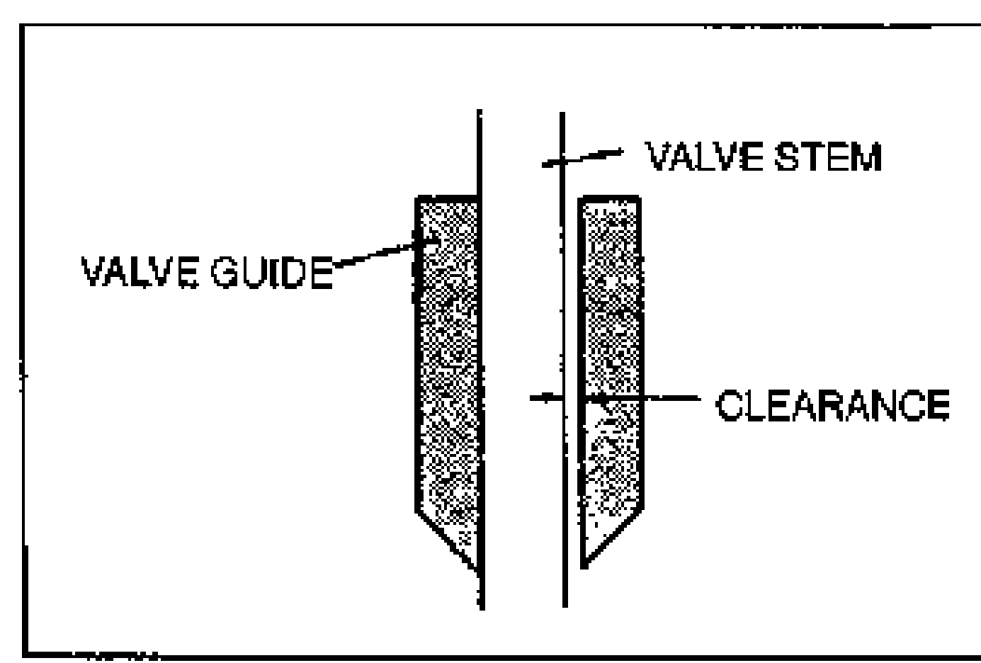 Cross-section line drawing of a valve stem inside a valve guide, with the gap between labelled CLEARANCE; the parts labelled VALVE GUIDE and VALVE STEM.
