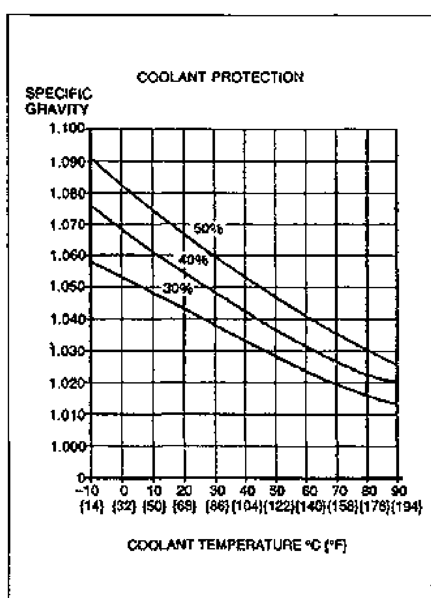 Coolant protection graph plotting specific gravity (y-axis, 1.000 to 1.100) against coolant temperature in °C {°F} (x-axis, -10 to 90). Three curves are drawn for 50%, 40% and 30% antifreeze concentration. Title 'COOLANT PROTECTION'.