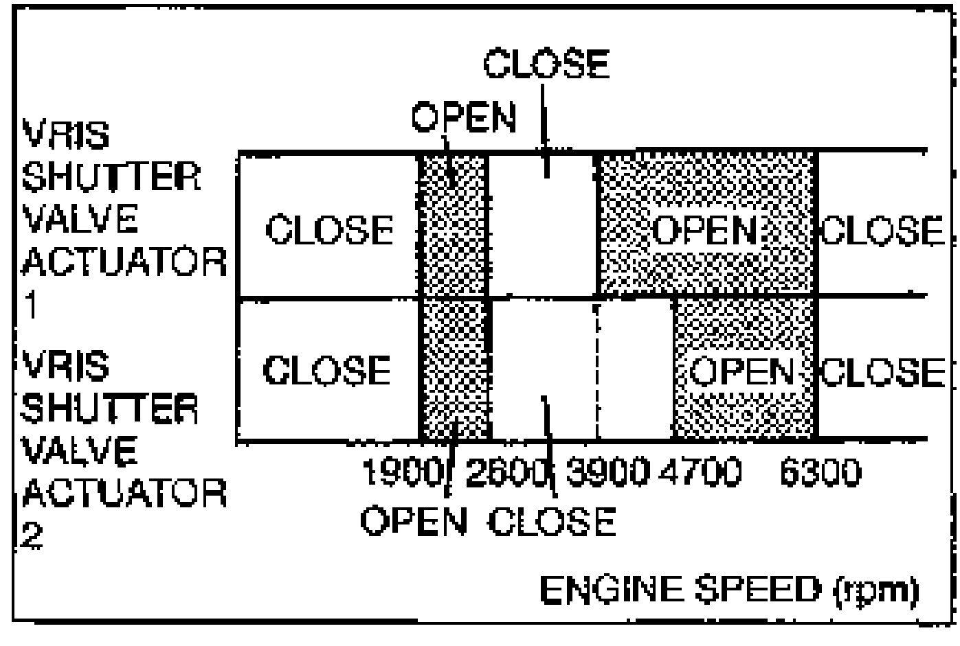 Chart of VRIS shutter valve actuator state (OPEN/CLOSE) versus engine speed. Row for actuator 1: CLOSE, OPEN (around 1900-2600), CLOSE, OPEN (around 3900-6300), CLOSE. Row for actuator 2: CLOSE, OPEN, CLOSE, OPEN, CLOSE. X-axis gridlines at 1900 / 2600 / 3900 / 4700 / 6300 rpm. Bottom annotation OPEN/CLOSE; axis labeled ENGINE SPEED (rpm).