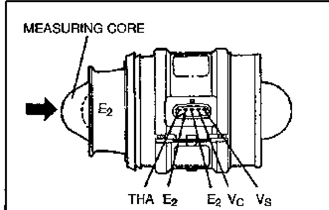Volume air flow sensor with the measuring core called out (left), and the connector terminal arrangement at the bottom labeled THA, E2, E2, VC, VS. An arrow at left indicates the inlet/measuring-core opening direction.