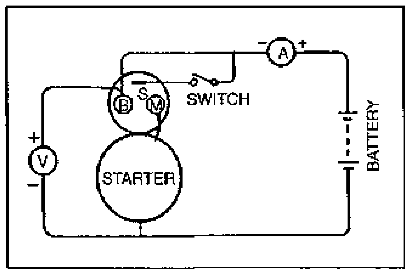 No-load test wiring schematic. Starter connected to a battery through a SWITCH, with an ammeter (A) in series and a voltmeter (V) across the starter. Starter terminals labeled B, S, M.