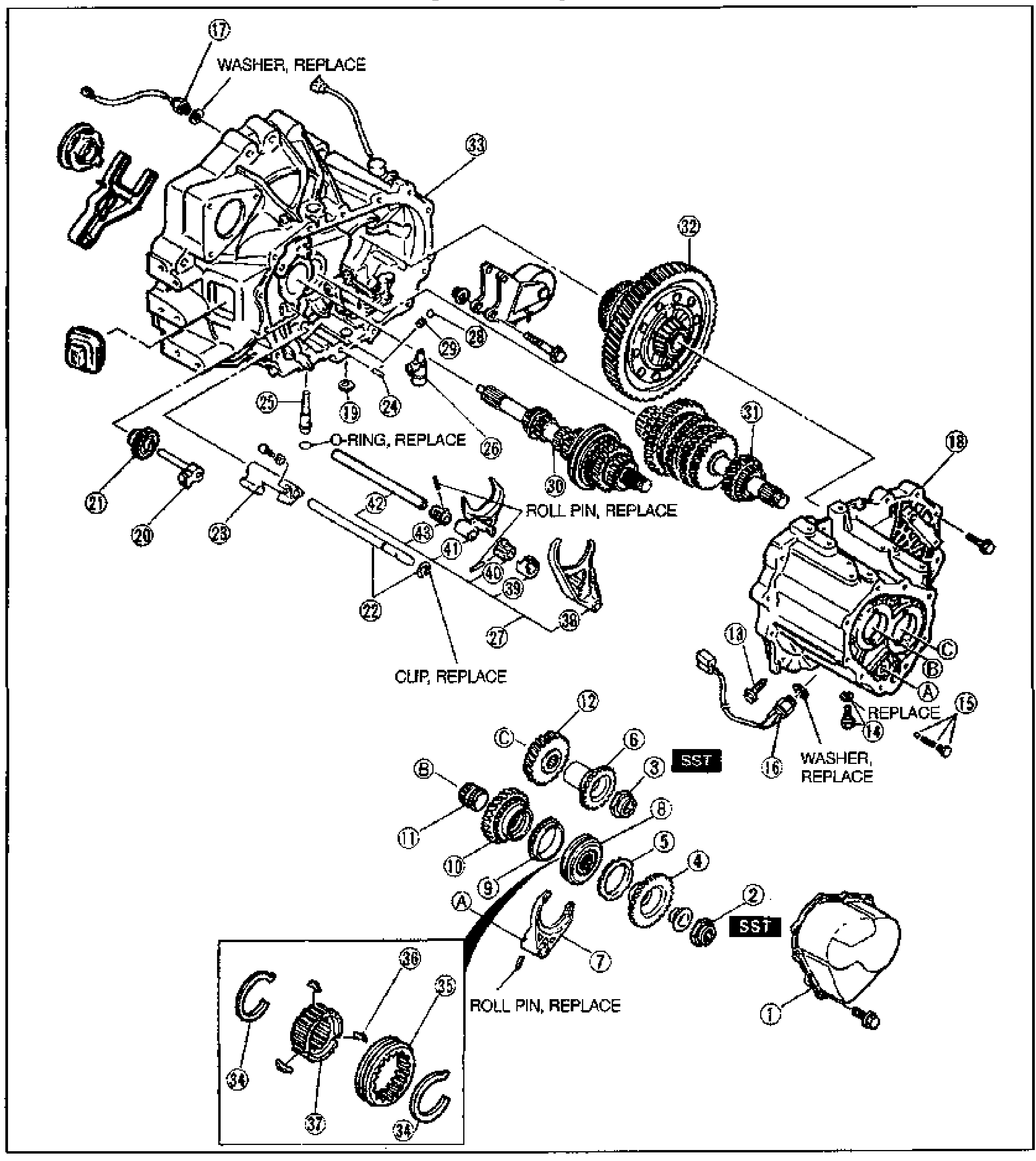 Large exploded view of the 5th/Reverse gear and transaxle housing parts, showing the clutch (transaxle) housing, transmission case half, gear-shaft assemblies, differential ring gear, shift forks and shift rails, 5th gear synchro components, and end cover. Numbered balloon callouts 1 through 43 indicate disassembly order; lettered callouts (A, B, C) and SST labels mark special-tool / fastener points. Inset box at lower-left magnifies the 5th gear synchronizer hub/sleeve/snap-ring detail (callouts 34, 35, 36, 37). Replacement notes 'WASHER, REPLACE', 'O-RING, REPLACE', 'CLIP, REPLACE', 'ROLL PIN, REPLACE' (two locations), and 'REPLACE' appear at the relevant parts.