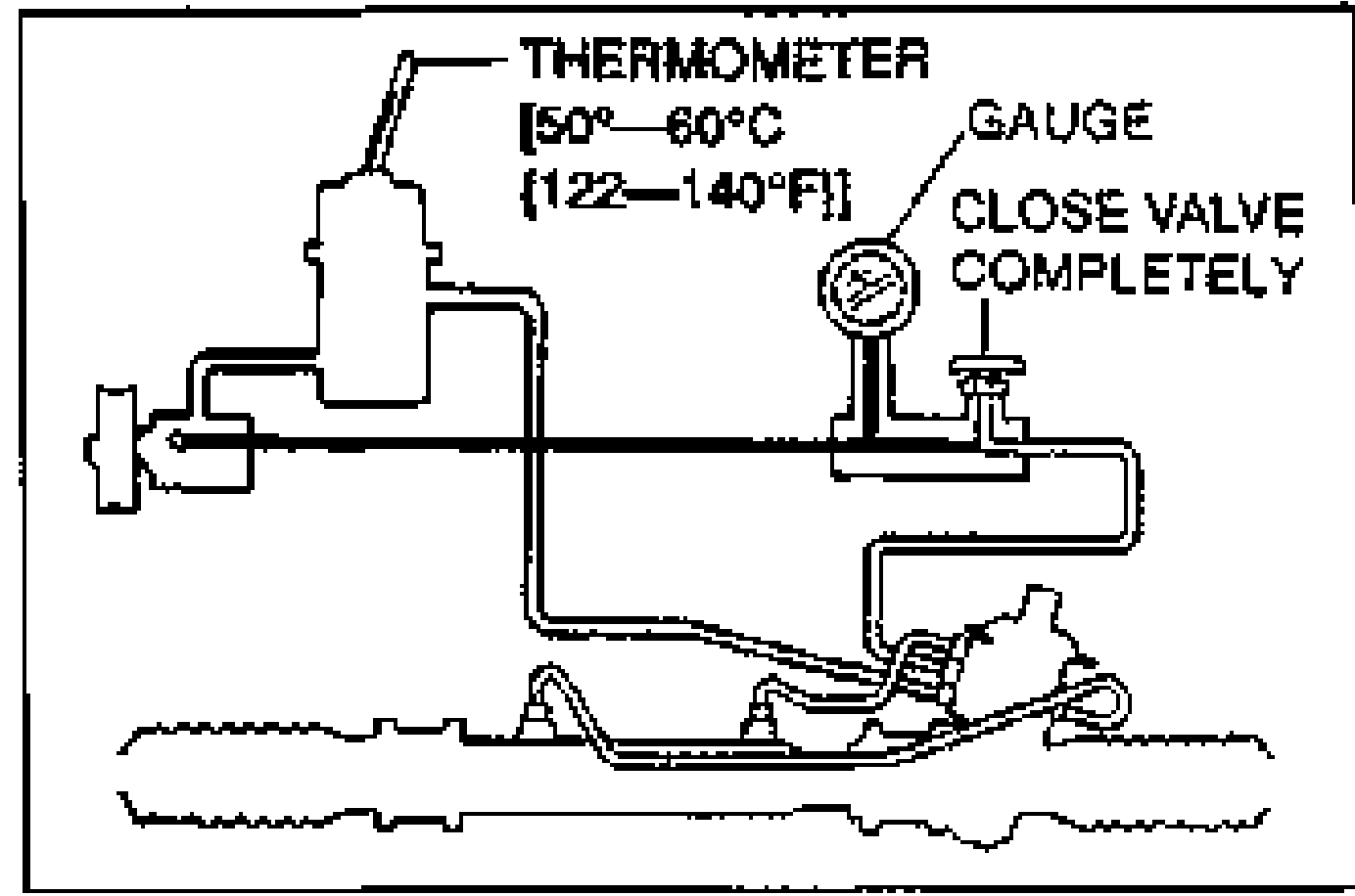 Schematic of the pressure gauge setup with the gauge valve CLOSED. A thermometer reads fluid temperature 50—60°C {122—140°F}; the gauge and a valve labelled 'CLOSE VALVE COMPLETELY' are plumbed inline with the oil pump and steering gear.