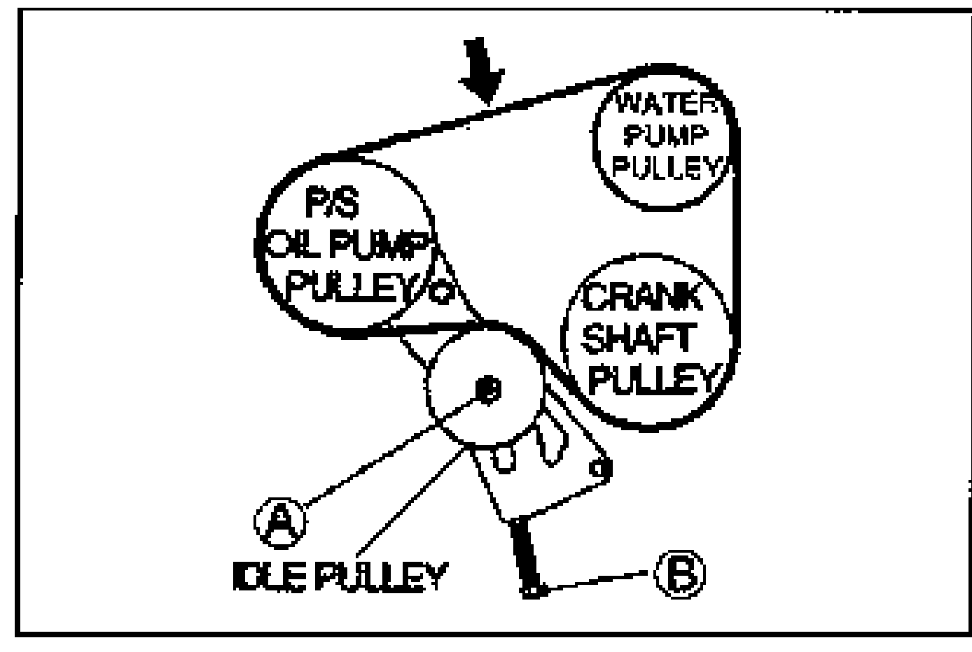 Adjustment diagram: belt around P/S OIL PUMP PULLEY, WATER PUMP PULLEY, CRANK SHAFT PULLEY and IDLE PULLEY, with an arrow at the deflection point and lettered callouts A (locknut) and B (adjusting bolt) on the idle pulley adjuster.