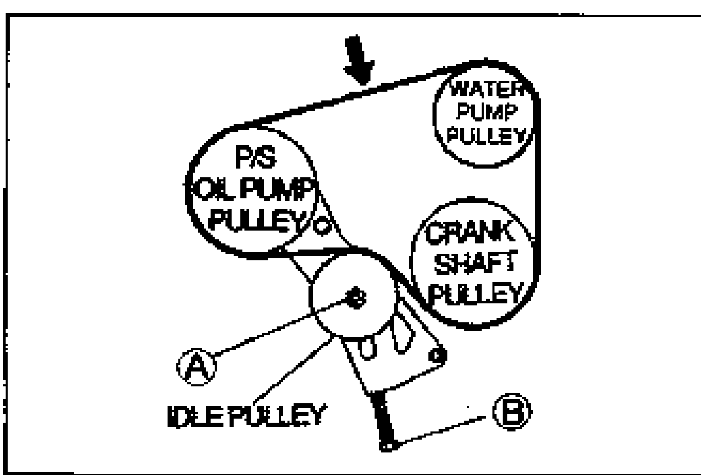 Replacement diagram: belt around P/S OIL PUMP PULLEY, WATER PUMP PULLEY, CRANK SHAFT PULLEY and IDLE PULLEY, arrow at the belt span and lettered callouts A (locknut) and B (adjusting bolt).