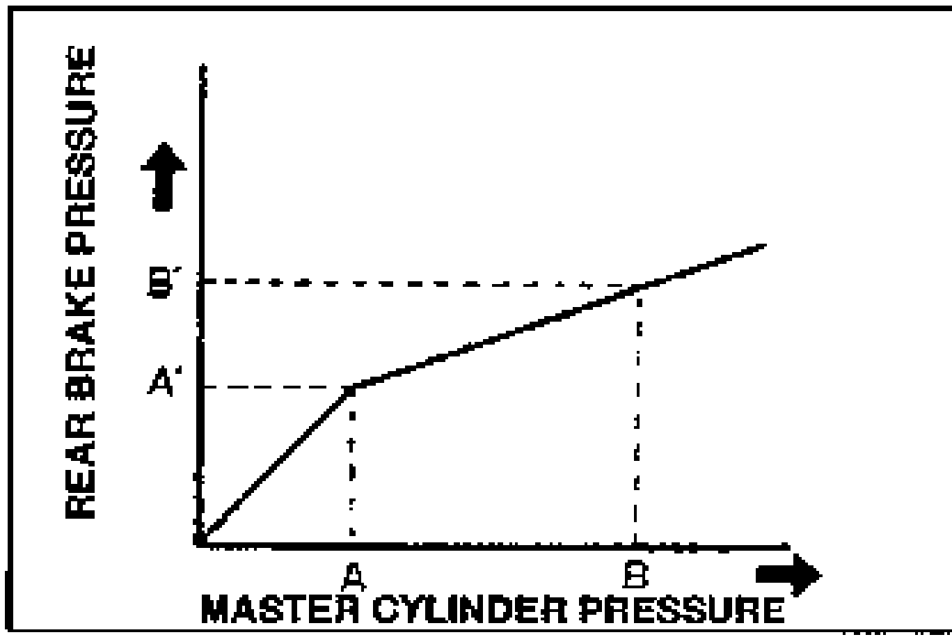 Graph plotting rear brake pressure (vertical axis) against master cylinder pressure (horizontal axis) showing a bilinear proportioning curve with breakpoints A/A' and B/B' marked by dashed lines.