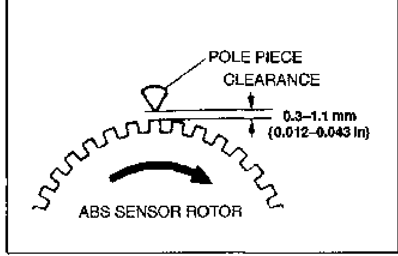 Diagram showing the POLE PIECE of the ABS wheel-speed sensor and its CLEARANCE above the toothed ABS SENSOR ROTOR. Clearance dimension labeled 0.3-1.1 mm (0.012-0.043 in), with an arrow indicating rotor rotation direction.