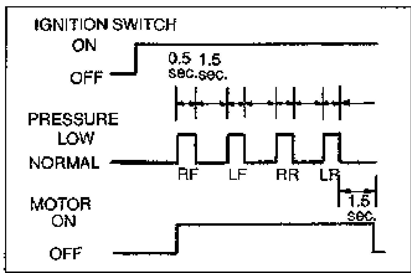 Timing chart showing IGNITION SWITCH (ON/OFF) over time with 0.5 sec / 1.5 sec intervals, PRESSURE (LOW/NORMAL) pulses labeled RF, LF, RR, LR each lasting 0.5 sec at 1.5 sec intervals, and MOTOR (ON/OFF) trace.