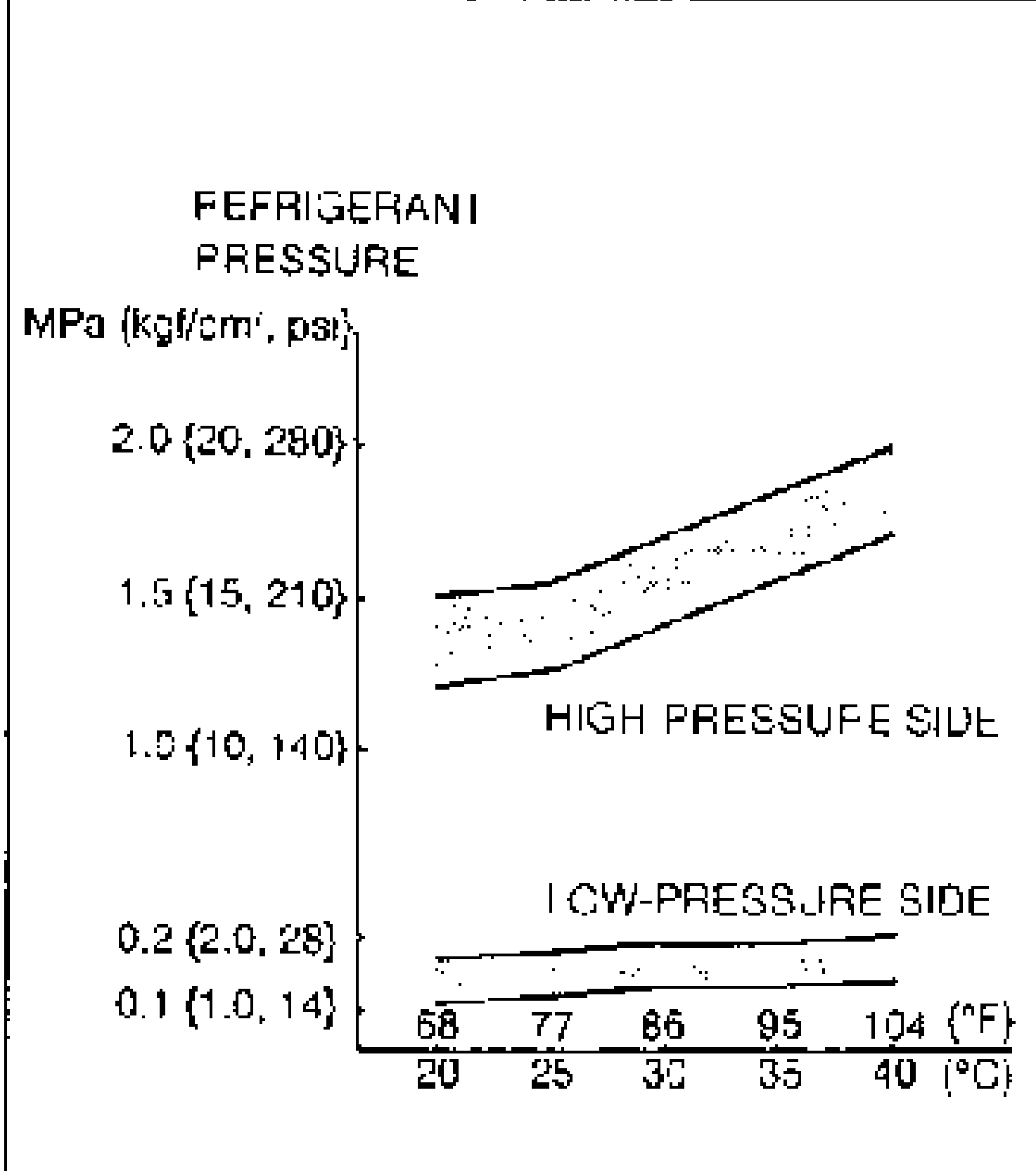 Refrigerant pressure chart. Y-axis: REFRIGERANT PRESSURE in MPa (kgf/cm2, psi) with gridlines at 2.0 (20, 280), 1.5 (15, 210), 1.0 (10, 140), 0.2 (2.0, 28), 0.1 (1.0, 14). X-axis: ambient temperature 68/77/86/95/104 (F) and 20/25/30/35/40 (C). Two shaded bands: an upper HIGH PRESSURE SIDE band and a lower LOW-PRESSURE SIDE band, both sloping up with temperature.