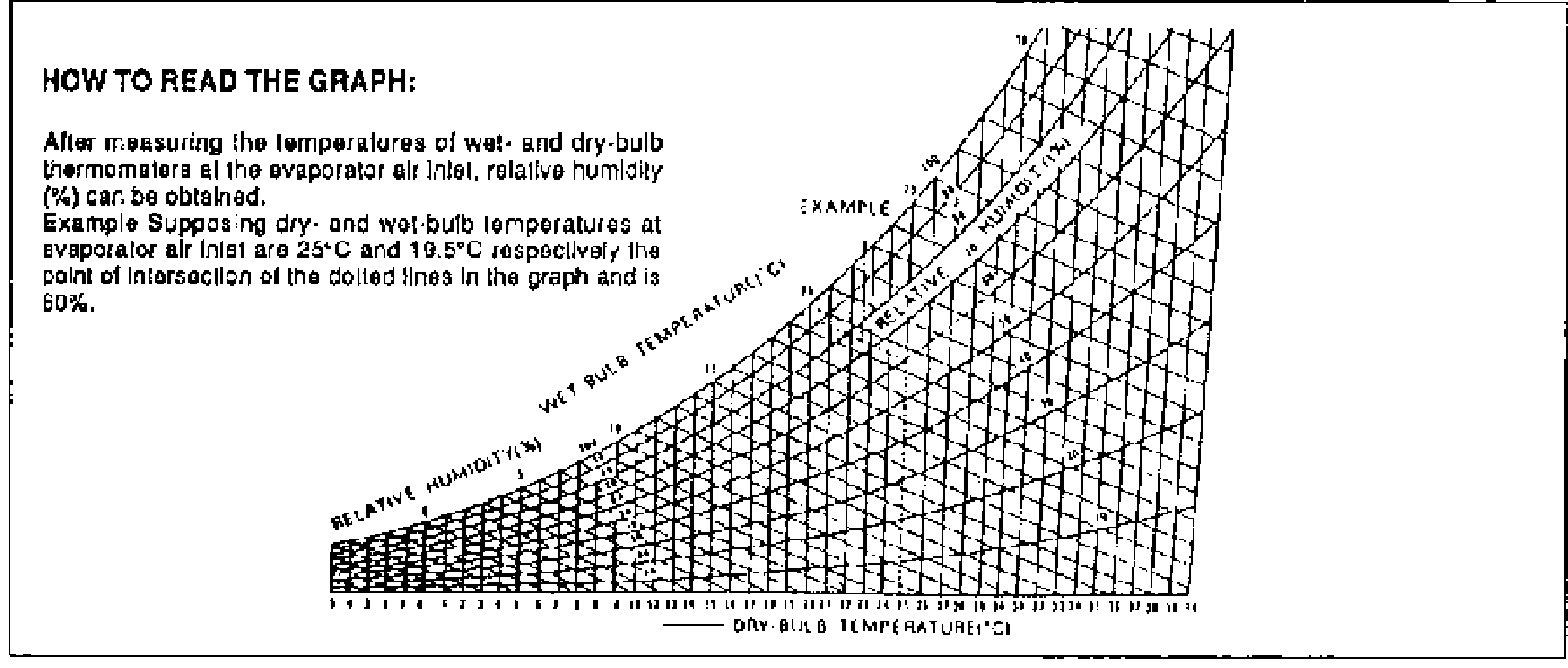 Psychrometric chart for determining relative humidity from wet-bulb and dry-bulb temperatures. X-axis is dry-bulb temperature (degC), curved lines are wet-bulb temperature and relative humidity (%), with an EXAMPLE dotted-line intersection marked. Includes a 'HOW TO READ THE GRAPH' instruction block: after measuring wet- and dry-bulb temperatures at the evaporator air inlet, relative humidity (%) can be obtained. Example: supposing dry- and wet-bulb temperatures at evaporator air inlet are 25 degC and 19.5 degC respectively, the point of intersection of the dotted lines in the graph is 60%.