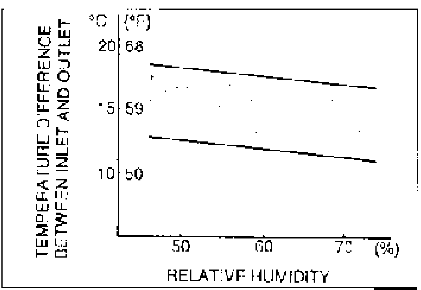 Graph of temperature difference between inlet and outlet (Y-axis, degC/degF: 10/50, 15/59, 20/68) versus relative humidity (X-axis, %: 50, 60, 70). Two curves bound a shaded acceptable zone for verifying performance.