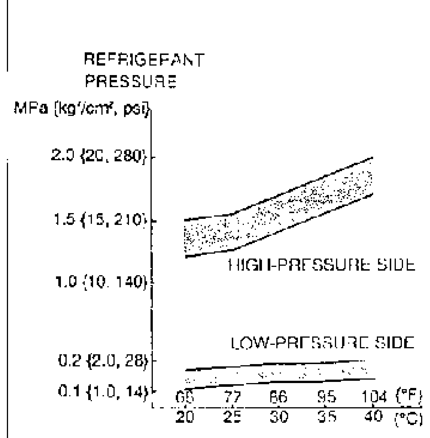 Refrigerant pressure graph. Y-axis is pressure MPa {kgf/cm2, psi}: 0.1{1.0,14}, 0.2{2.0,28}, 1.0{10,140}, 1.5{15,210}, 2.0{20,280}. X-axis is ambient temperature: 68/77/86/95/104 degF and 20/25/30/35/40 degC. Two shaded bands mark the normal HIGH-PRESSURE SIDE and LOW-PRESSURE SIDE zones.