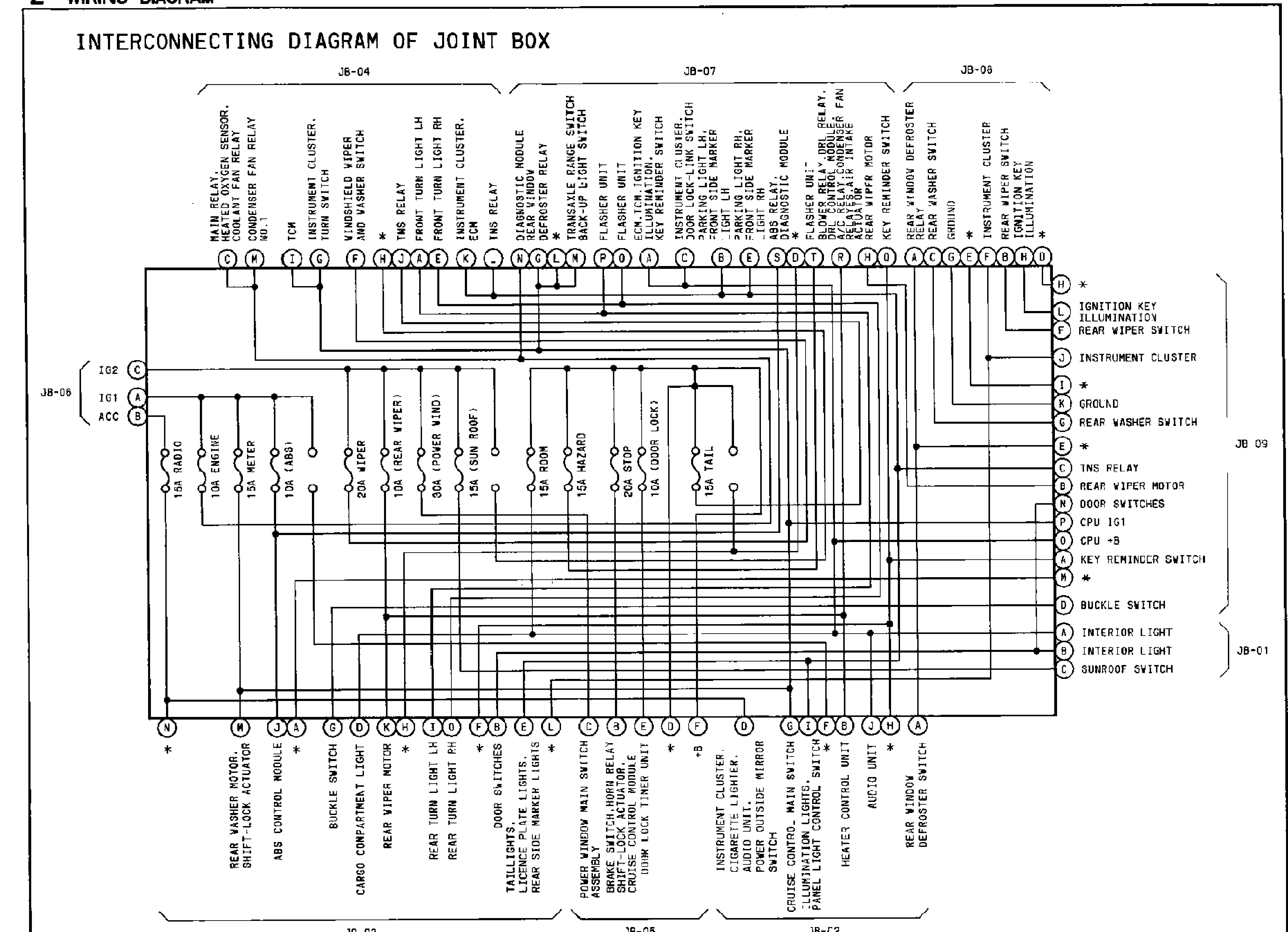 Full-page 'INTERCONNECTING DIAGRAM OF JOINT BOX'. A large rectangular schematic of the joint box (fuse/relay box) showing every internal interconnection. Top edge: terminal columns lettered C M I G F H J A E K _ N G L M P O A C B E S D T R H Q (grouped under harness connectors JB-04, JB-07, JB-08) each labelled with its destination component (MAIN RELAY / HEATED OXYGEN SENSOR / COOLANT FAN RELAY, CONDENSER FAN RELAY NO.1, TCM, INSTRUMENT CLUSTER TURN SWITCH, WINDSHIELD WIPER AND WASHER SWITCH, TNS RELAY, FRONT TURN LIGHT LH/RH, INSTRUMENT CLUSTER ECM, TNS RELAY, DIAGNOSTIC MODULE, REAR WINDOW DEFROSTER RELAY, TRANSAXLE RANGE SWITCH / BACK-UP LIGHT SWITCH, FLASHER UNIT, ECM/TCM/IGNITION KEY ILLUMINATION/KEY REMINDER SWITCH, INSTRUMENT CLUSTER / DOOR LOCK-LINK SWITCH, PARKING LIGHT LH/RH FRONT SIDE MARKER, ABS RELAY / DIAGNOSTIC MODULE, FLASHER UNIT / BLOWER RELAY / DRL RELAY / DRL CONTROL MODULE / A/C RELAY / CONDENSER FAN RELAYS / AIR INTAKE ACTUATOR, REAR WIPER MOTOR, KEY REMINDER SWITCH). Left edge JB-06: terminals C(IG2) A(IG1) B(ACC). In-box fuse row: 15A RADIO, 10A ENGINE, 15A METER, 10A (ABS), 20A WIPER, 10A (REAR WIPER), 30A (POWER WIND), 15A (SUN ROOF), 15A ROOM, 15A HAZARD, 20A STOP, 10A (DOOR LOCK), 15A TAIL. Right edge JB-09/JB-01: terminals H L F J I K G E C B N P O A M D A B C labelled IGNITION KEY ILLUMINATION, REAR WIPER SWITCH, INSTRUMENT CLUSTER, GROUND, REAR WASHER SWITCH, TNS RELAY, REAR WIPER MOTOR, DOOR SWITCHES, CPU IG1, CPU +B, KEY REMINDER SWITCH, BUCKLE SWITCH, INTERIOR LIGHT, SUNROOF SWITCH. Bottom edge (JB-03, JB-05, JB-02): terminals N M J A G D K H I O F B E L C B E D F D G I F B J H A labelled REAR WASHER MOTOR / SHIFT-LOCK ACTUATOR, ABS CONTROL MODULE, BUCKLE SWITCH, CARGO COMPARTMENT LIGHT, REAR WIPER MOTOR, REAR TURN LIGHT LH/RH, DOOR SWITCHES, TAILLIGHTS / LICENCE PLATE LIGHTS / REAR SIDE MARKER LIGHTS, POWER WINDOW MAIN SWITCH ASSEMBLY, BRAKE SWITCH / HORN RELAY / SHIFT-LOCK ACTUATOR / CRUISE CONTROL MODULE / DOOR LOCK TIMER UNIT, INSTRUMENT CLUSTER / CIGARETTE LIGHTER / AUDIO UNIT / POWER OUTSIDE MIRROR SWITCH, CRUISE CONTROL MAIN SWITCH / ILLUMINATION LIGHTS / PANEL LIGHT CONTROL SWITCH, HEATER CONTROL UNIT, AUDIO UNIT, REAR WINDOW DEFROSTER SWITCH. Internal wiring lines connect the fuse outputs and joint-connector terminals to the lettered edge terminals.